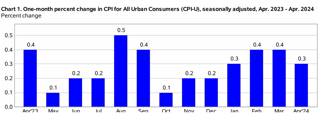 Picture of a Graph Showing the One Month Percentage Change in the CPI for All Urban Consumers
