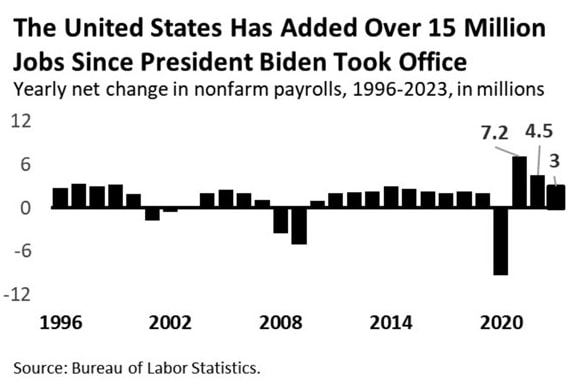 BLS.com graph of jobs added in the 2024 Economic Report of the President.