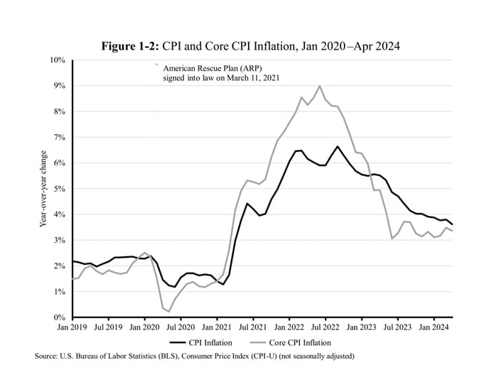 Graph of CPI Inflation and Core CPI Inflation.