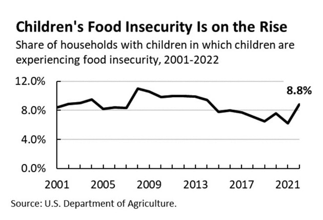 Graph of Food Insecurity.