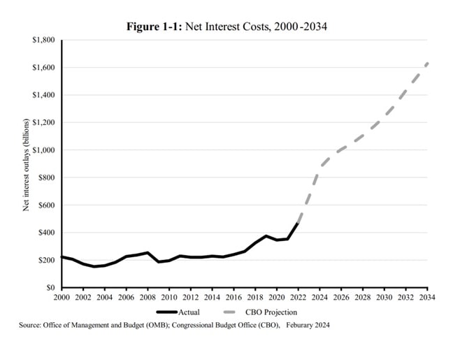 Graph of Net Interest On the Debt