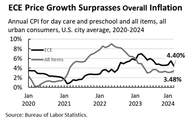 Graph of CECE Price Growth.