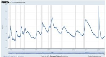 Picture of the U-4 unemployment rate from FRED