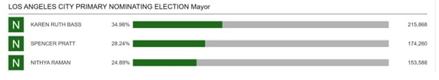 Mayor Race Image as of June 06, 2026