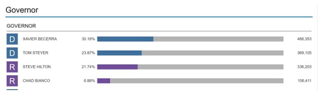 Governor Race Image as of June 06, 2026