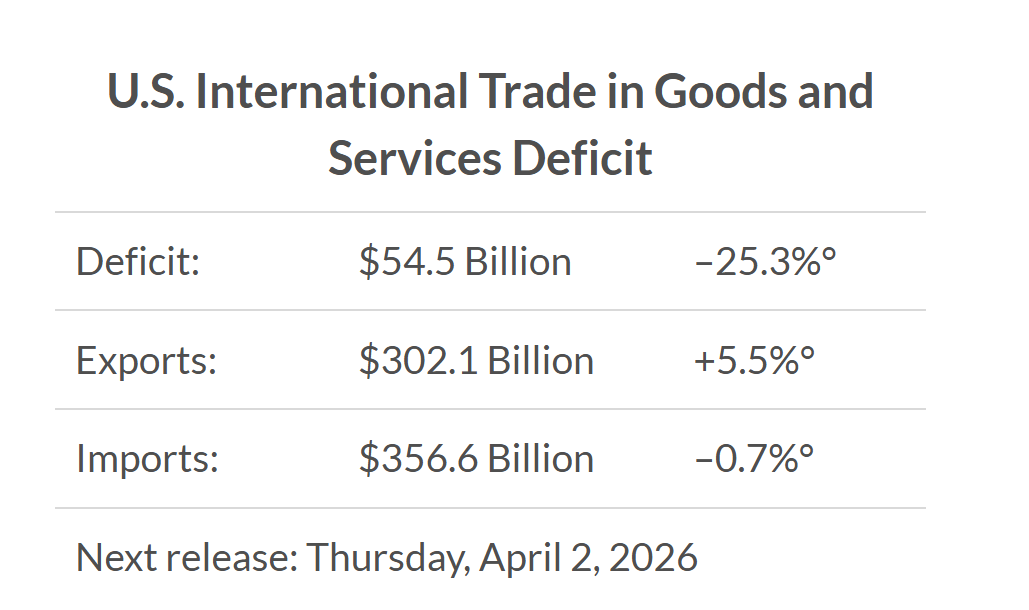 BEA Chart outlining U.S. International Trade in Goods and Services Deficit