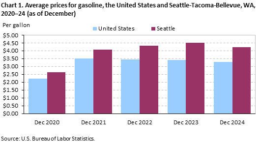 U.S. Bureau of Labor
Statisics - Average Price of Gas from 2020 to 2024