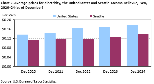 U.S. Bureau of Labor
                Statisics - Average Price for electricity from 2020 to 2024